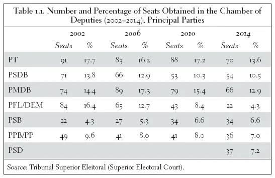 Image: Table 1.1. Number and Percentage of Seats Obtained in the Chamber of Deputies (2002–2014), Principal Parties