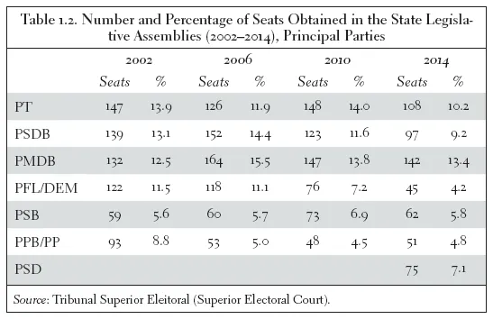 Image: Table 1.2. Number and Percentage of Seats Obtained in the State Legislative Assemblies (2002–2014), Principal Parties