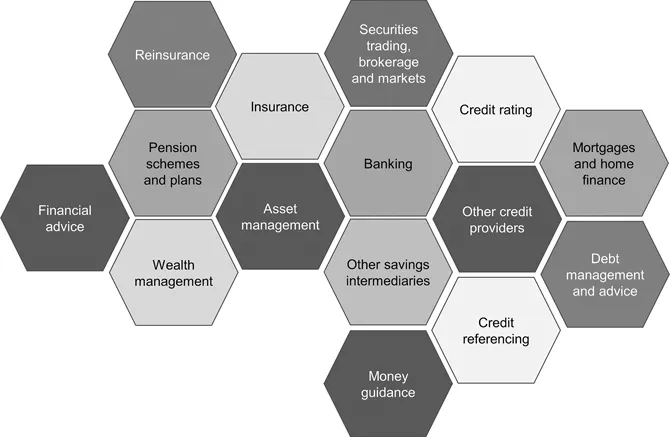 This image shows a tessellation of 15 hexagons, in each of which is the name of a type of financial service. Reading from the left and top to bottom, the services are: financial advice; reinsurance; pensions schemes and plans; wealth management; insurance; asset management; securities trading, brokerage and markets; banking; other savings intermediaries; money guidance; credit rating; other credit providers; credit referencing; mortgage and home finance; debt management and advice.
