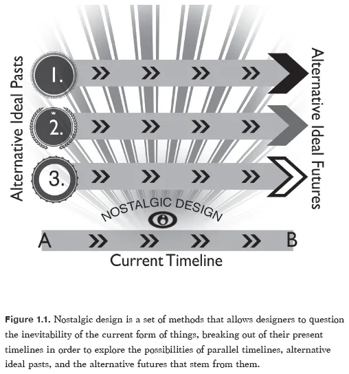 Image: Figure 1.1. Nostalgic design is a set of methods that allows designers to question the inevitability of the current form of things, breaking out of their present timelines in order to explore the possibilities of parallel timelines, alternative ideal pasts, and the alternative futures that stem from them.