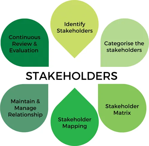 Six teardrop shapes grouped together like petals of a flower presented in different shades of green. Each represents a stage in stakeholder analysis, including identify stakeholders, categorise the stakeholders, stakeholder matrix, stakeholder mapping, maintain and manage relationship, and continuous review and evaluation.