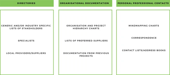 Three blocks side by side, each representing a category of tools and documents helpful for identifying stakeholders. On the left, group directories include generic and/or industry-specific lists of stakeholders, specialists, and local providers/suppliers. In the middle, organisational documentation includes organisational and project hierarchy charts, lists of preferred suppliers, and documentation from previous projects. To the right, personal professional contacts include mindmapping charts, correspondence, and contacts lists/address books.