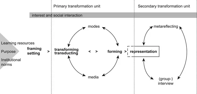 Figure 1.2 Semi-formal Learning Design Sequence.1