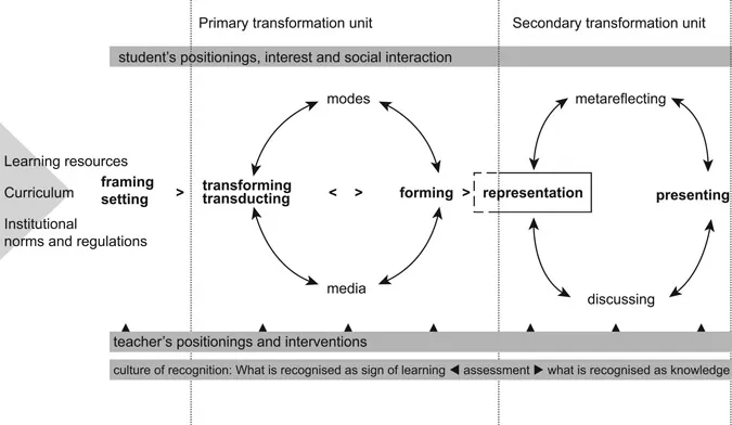 Figure 1.3 Formal Learning Design Sequence.6