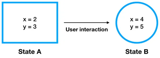 Figure 1.1 – Two different states of an application
