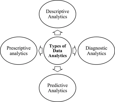 Figure 1.1 Types of Data Analytics.