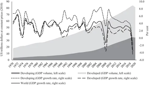  A chart showing the historical trend of both GDP growth rates and GDP at constant prices by developing countries, developed countries and the world as a whole