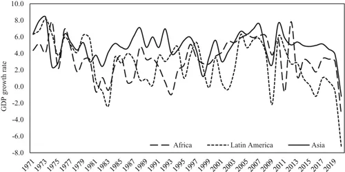 A chart showing the historical trend of GDP growth rate by Africa, Latin America and Asia