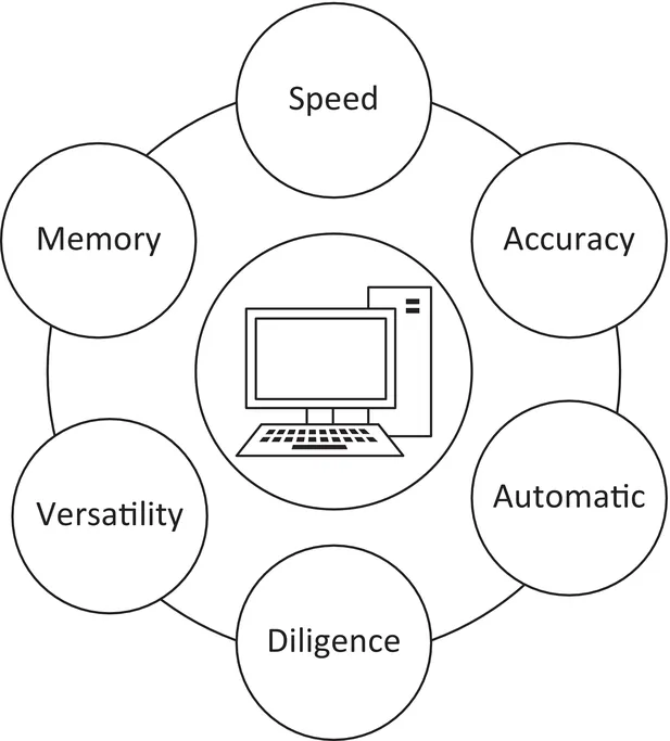 Five characteristics of the computer showing as bubbles around a computer icon.