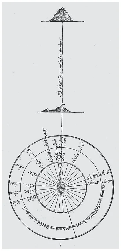 Image: FIGURE 1.1. Illustration showing the method by which John Ross’s expedition took transit bearings using a mark on the shore as a set reference point. Source: John Ross, A Voyage of Discovery, 1819, xvii. Courtesy of the Scott Polar Research Institute.