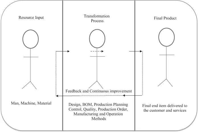 Manufacturing process is the making product with three resource input - man, machine and material and the output will be the final finished end product the business sells to an end customer.