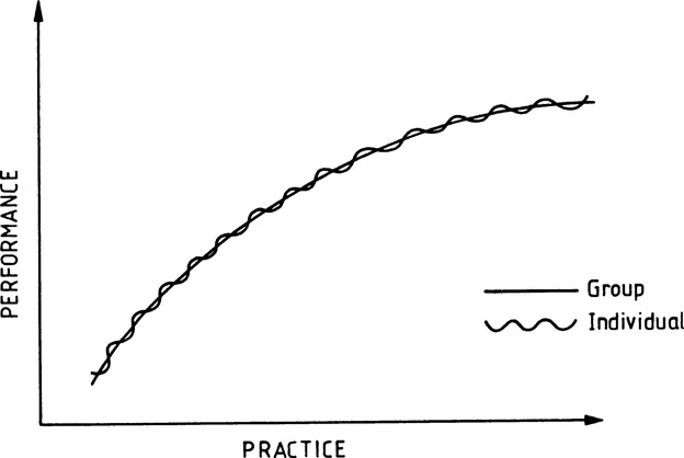 Figure 1: Idealized learning curve