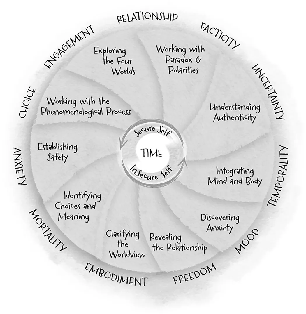 Schematic illustration of the wheel of existence.