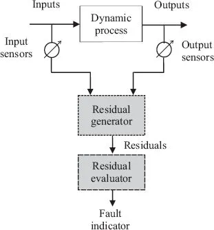 Schematic illustration of Fault diagnosis module.