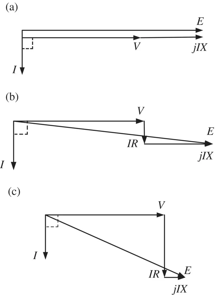 Schematic illustration of phasor diagrams for network with inductive load; (a) network with R Equals 0; (b) network with X/R Equals 3; (c) network with X/R Equals 1/3.