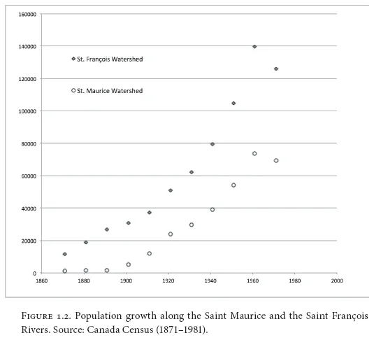 Image: FIGURE 1.2. Population growth along the Saint Maurice and the Saint François Rivers. Source: Canada Census (1871–1981).