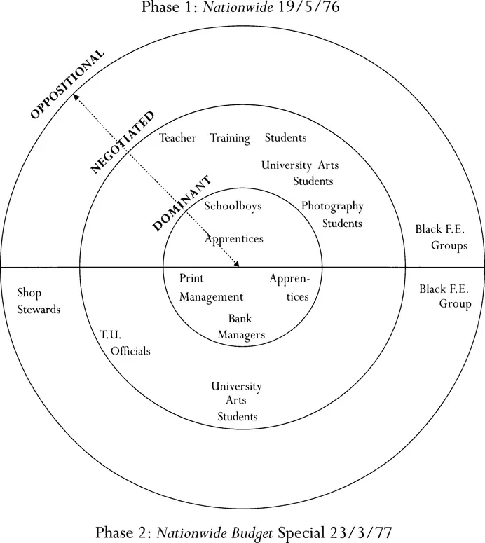 FIGURE 1 Morleyâs diagram of decodings of two programmes of Nationwide (Morley 1980, p. 136).