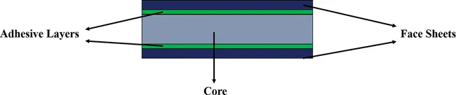 A typical sandwich structure consists of core placed in between two face sheets, which are joined using strong adhesives. Usually, the core is thicker and the face sheets ensure optimum mechanical properties and weight reduction.