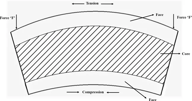 When a sandwich composite laminate is subjected to lateral bending forces on the ends of the panel, the top surface is seen to deform longitudinally in tension, while the bottom surface undergoes a longitudinal compression.