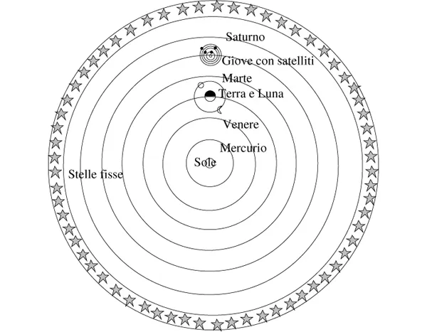 Il sistema copernicano, ripreso dal Dialogo con qualche modifica.