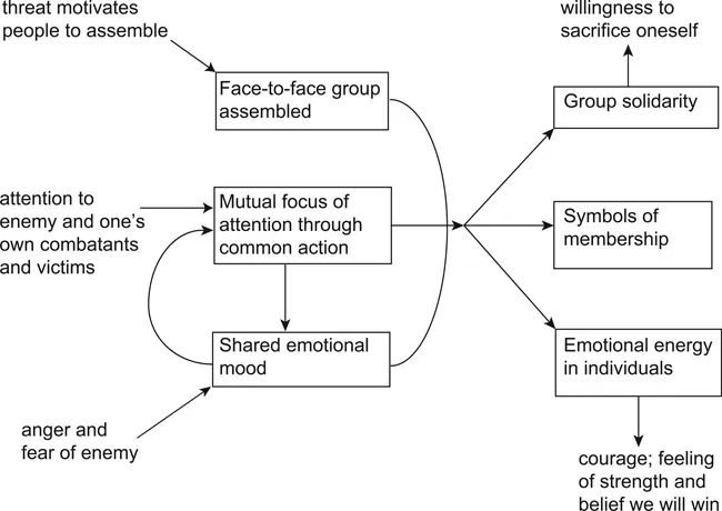 Figure 1.2 Conflict as an interaction ritual