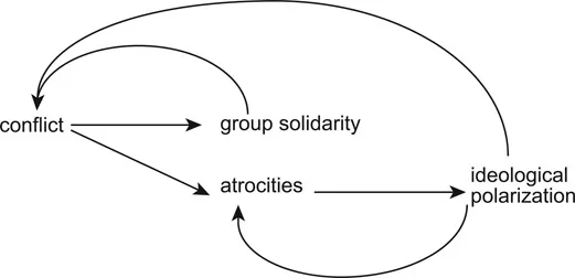 Figure 1.3 Escalating conflict: atrocities and polarization