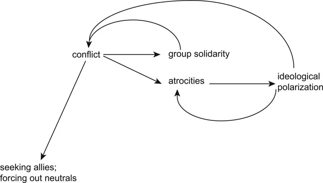 Figure 1.4 Escalating conflict: seeking allies