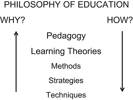 A graphic organizer showing a vertical arrow on the left pointing up from techniques to strategies, methods, learning theories, pedagogy, to WHY; and a vertical arrow on the right  pointing down from HOW to pedagogy, learning theories, methods, strategies, and techniques.
