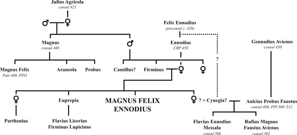 Figure 1 A genealogy for Ennodius.