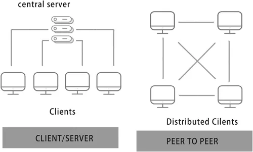 This figure shows the difference between a centralised model, on the right, and a distributed model, on the left.