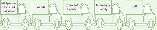A sketch illustrates the social convoy elements of common social interactions as being: Self, at the head of the convoy, followed by Immediate family, Extended family, Friends, and finally Mailperson, Shop clerk, and Bus driver in the same vehicle.