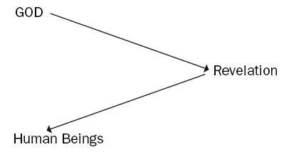 An arrow going from God to Revelation, and an arrow going from Revelation to Human Beings