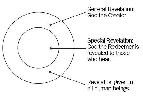 Two concentric circles. The outer one is labeled General Revelation: God the Creator. Revelation given to all human beings. The inner circle is labeled Special Revelation: God the Redeemer is revealed to those who hear.