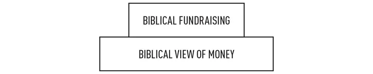 A diagram of two stacked rectangles. The lower one is longer than the upper. The lower rectangle is labeled 'Biblical view of money.' The upper is labeled 'Biblical fundraising.'