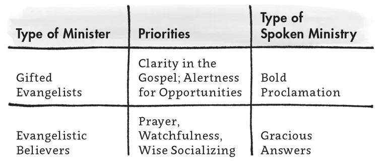 Type of Minister | Priorities | Type of Spoken Ministry: Gifted Evangelists | Clarity in the Gospel; Alertness for Opportunities | Bold Proclamation: Evangelistic Believers | Prayer, Watchfulness, Wise Socializing | Gracious Answers