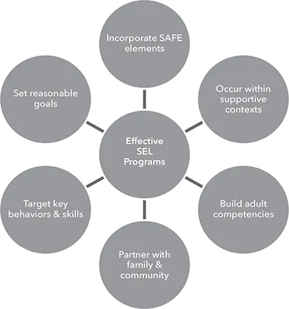 A brainstorming web has 6 bubbles leading from a center bubble labeled Effective SEL Programs. Each bubble is labeled.