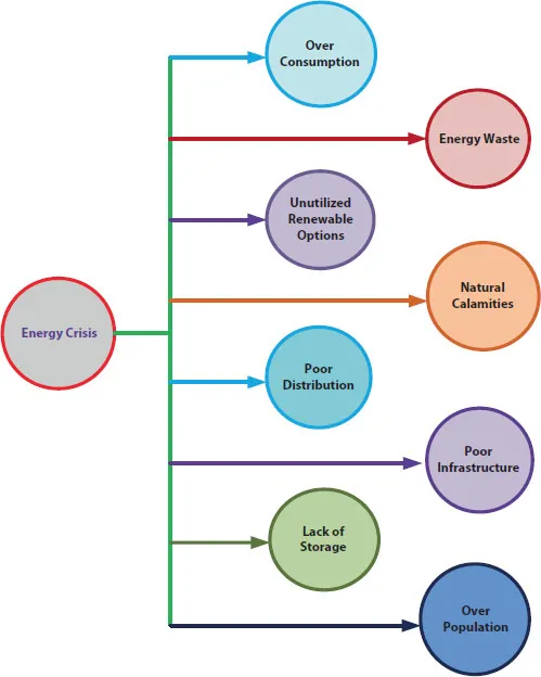 Schematic illustration of the reasons for energy crisis on earth.
