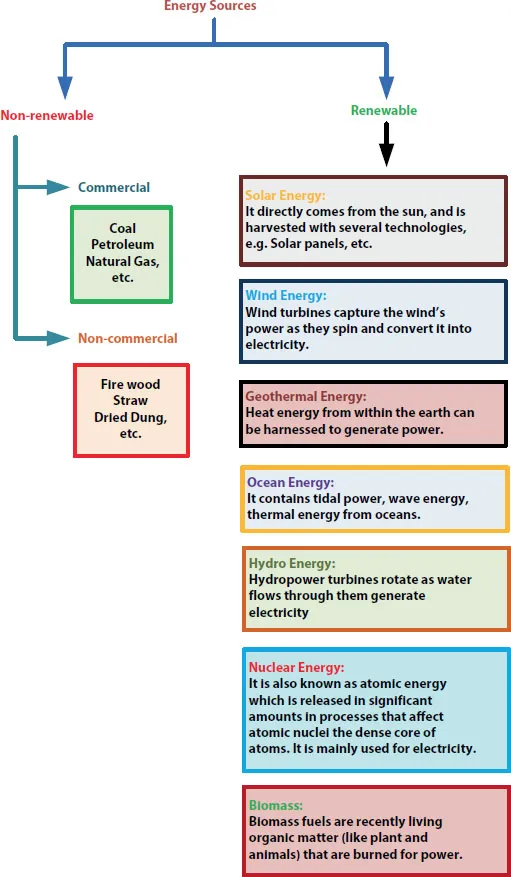 Schematic illustration of the distribution of sources of energy.