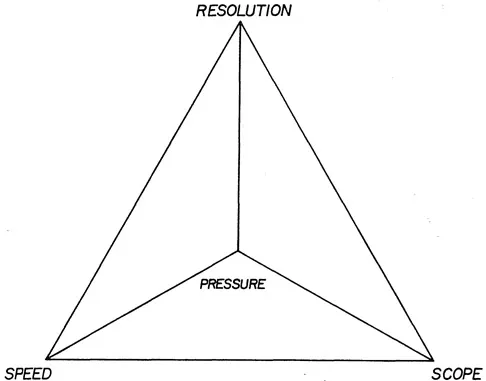 Figure 1 Tetrahedron of basic chromatographic attributes.