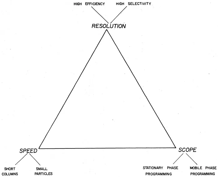 Figure 2 Operative considerations of scope, speed, and resolution.