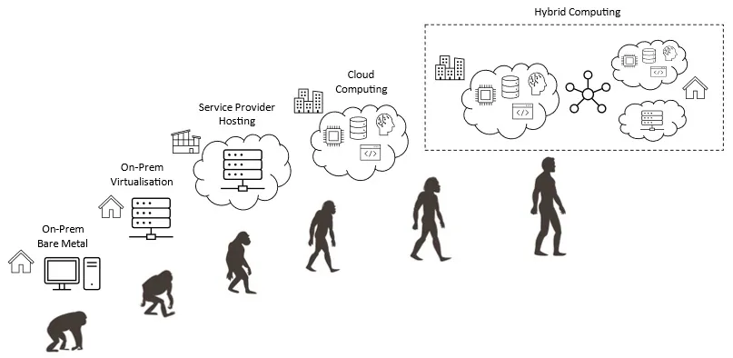 Figure 1.1 – Evolution of cloud computing

