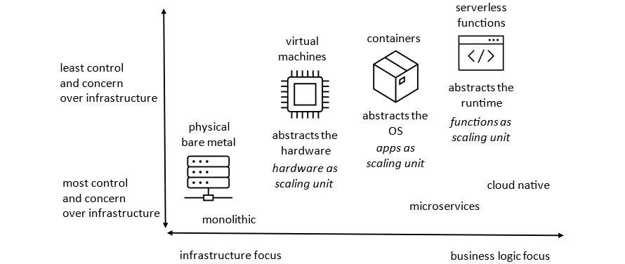 Figure 1.2 – Cloud computing architectures
