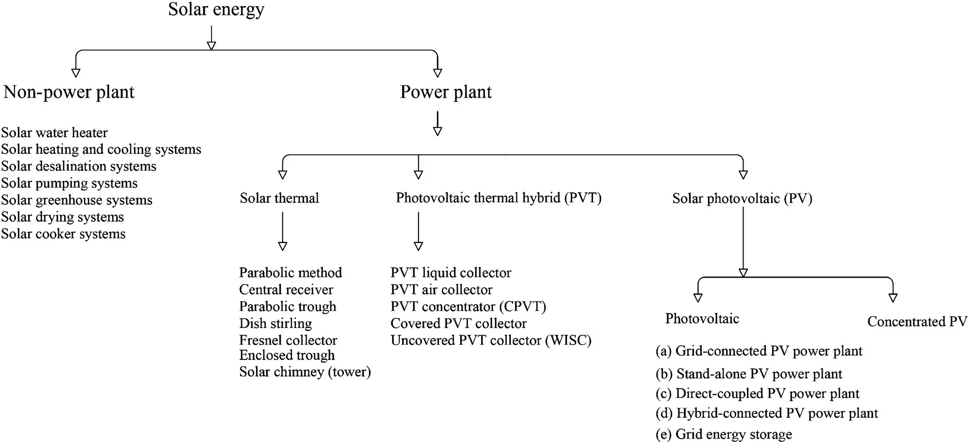 Schematic illustration of various solar power plant categories.
