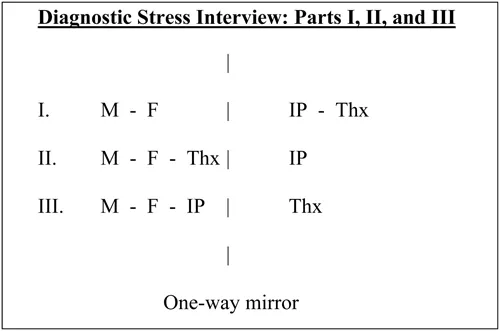 The diagnostic stress interview: Parts I, II, and III. A diagrammatic presentation mapping the varying participants in the three active periods of the diagnostic stress interview.