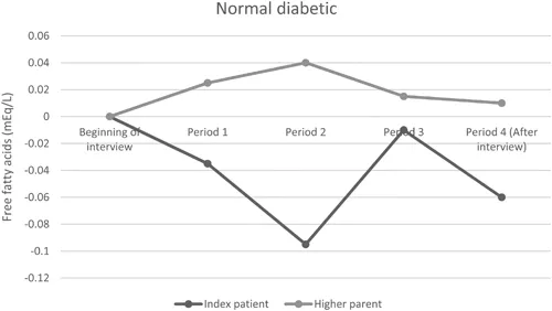 FFA levels of normal diabetic. Medians of parents with higher FFA responses and index patients from “normal diabetic” families.