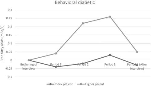 FFA levels of behavioral diabetic. Medians of parents with higher FFA responses and index patients from “behavioral diabetic” families.