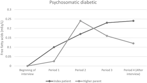 FFA levels of psychosomatic diabetic. Medians of parents with higher FFA responses and index patients from “psychosomatic diabetic” families.