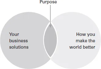 A Venn diagram depicts visualizing purpose. The two intersecting circles represent your business solutions and how you make the world better. The intersection represents purpose.