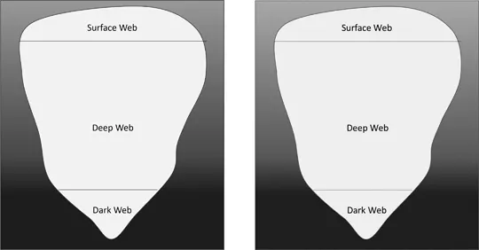 This figure shows an iceberg. About 10% of the iceberg is above water. This represents the content on the surface web. The remaining 90% is below the water’s surface. Of this, about 70% is in a lighter portion of the water. This is the deep web. The remaining 20% is in the dark portion of the water and represents the dark web. These three parts of the iceberg are all interconnected but exist at different layers of the water’s surface.