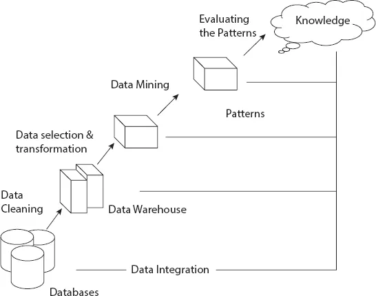 Schematic illustration of the knowledge discovery in DatabaseKDD.